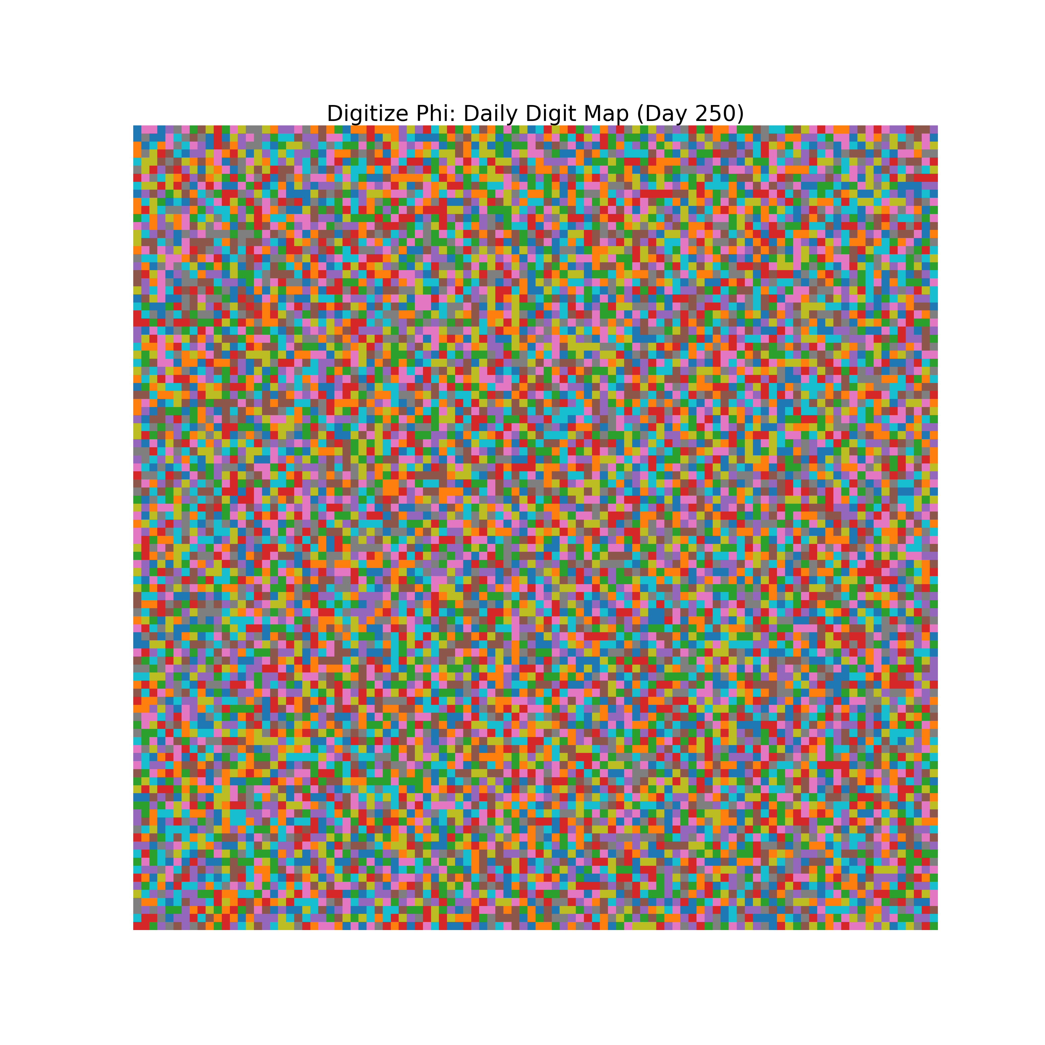 Heatmap of Phi digit frequencies for day 250
