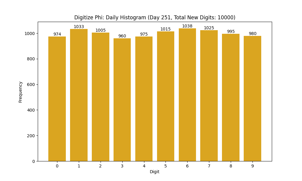 Histogram of Phi digit frequencies for day 251