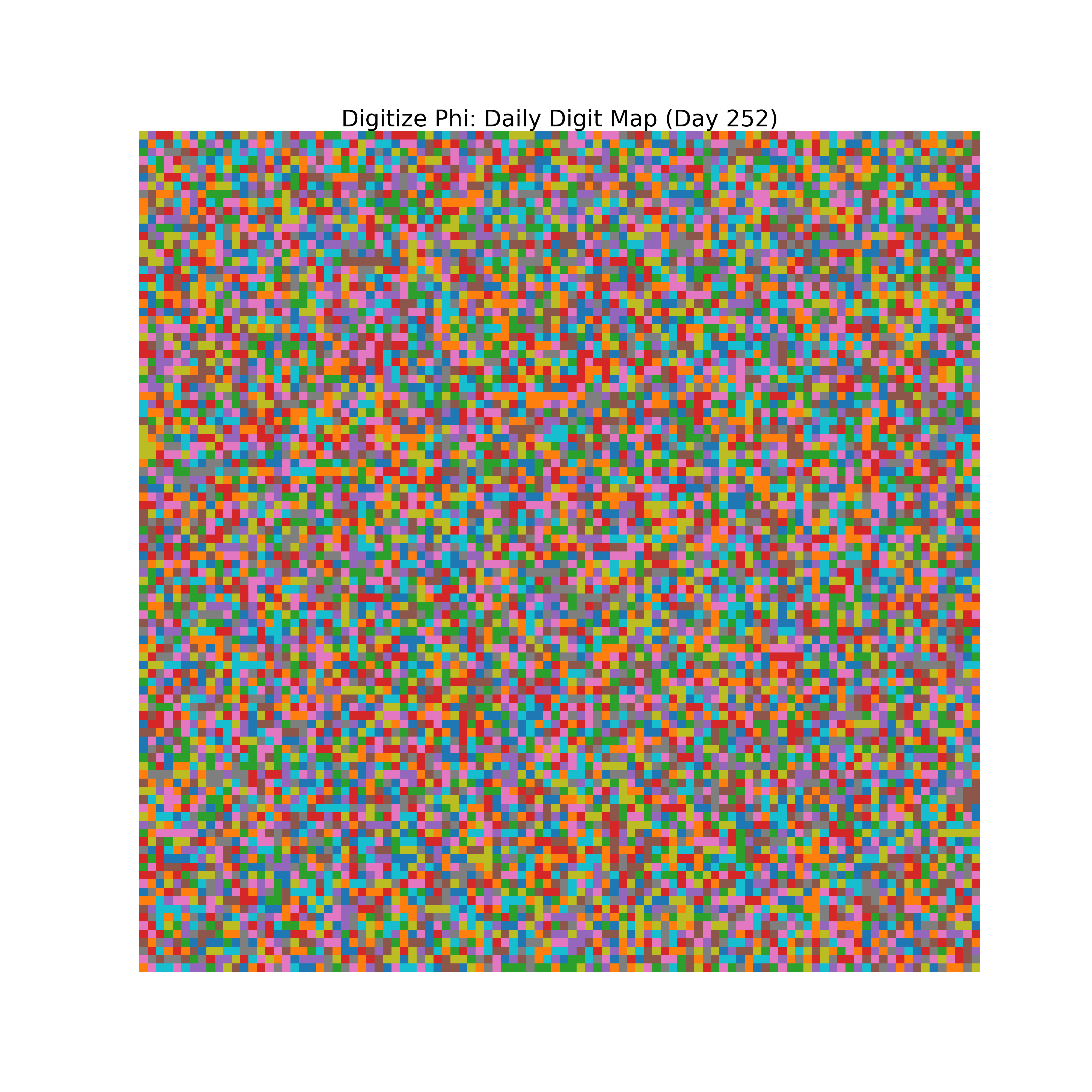 Heatmap of Phi digit frequencies for day 252