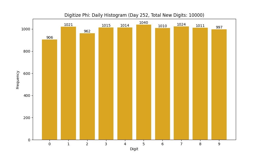 Histogram of Phi digit frequencies for day 252