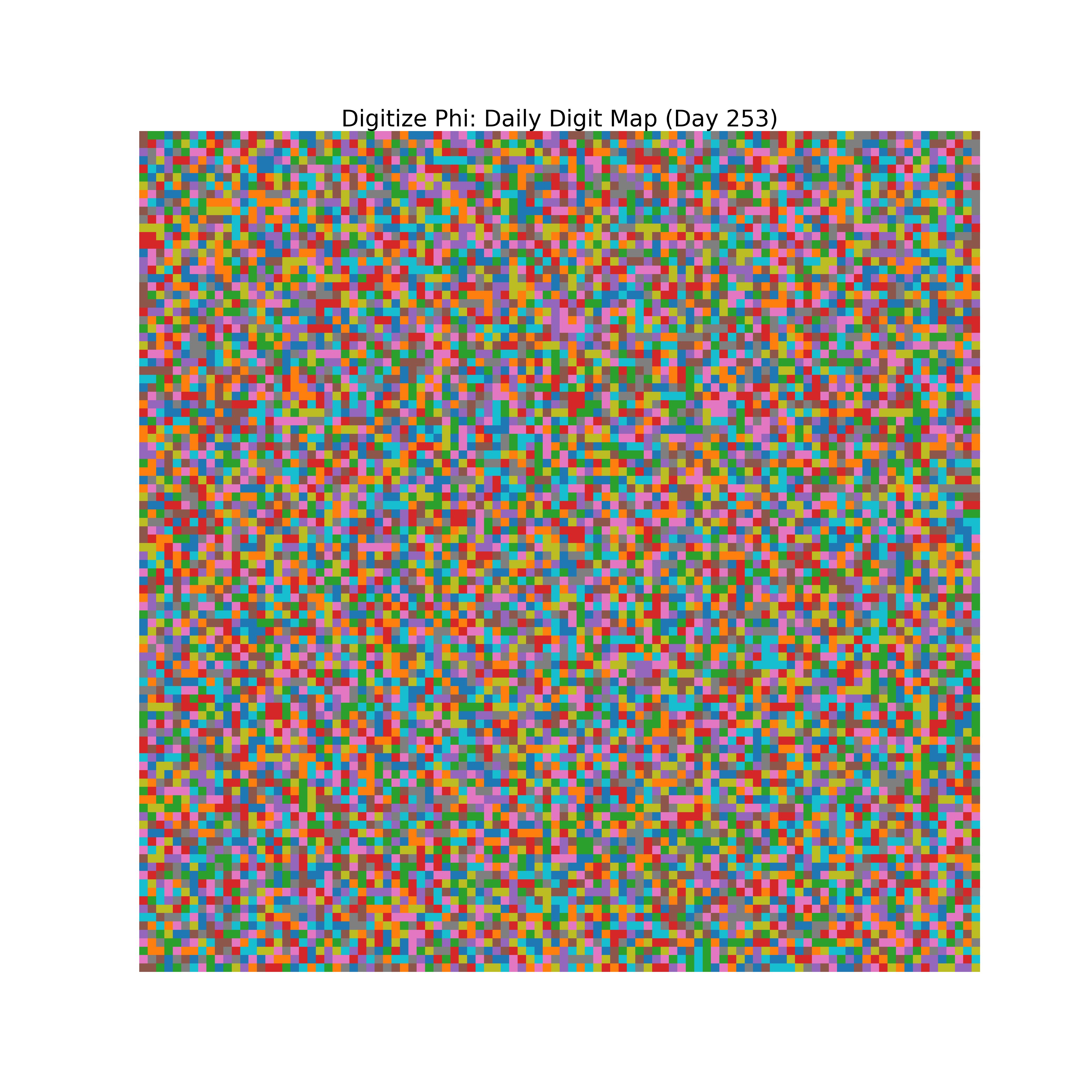 Heatmap of Phi digit frequencies for day 253