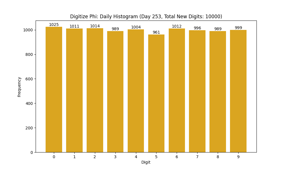 Histogram of Phi digit frequencies for day 253