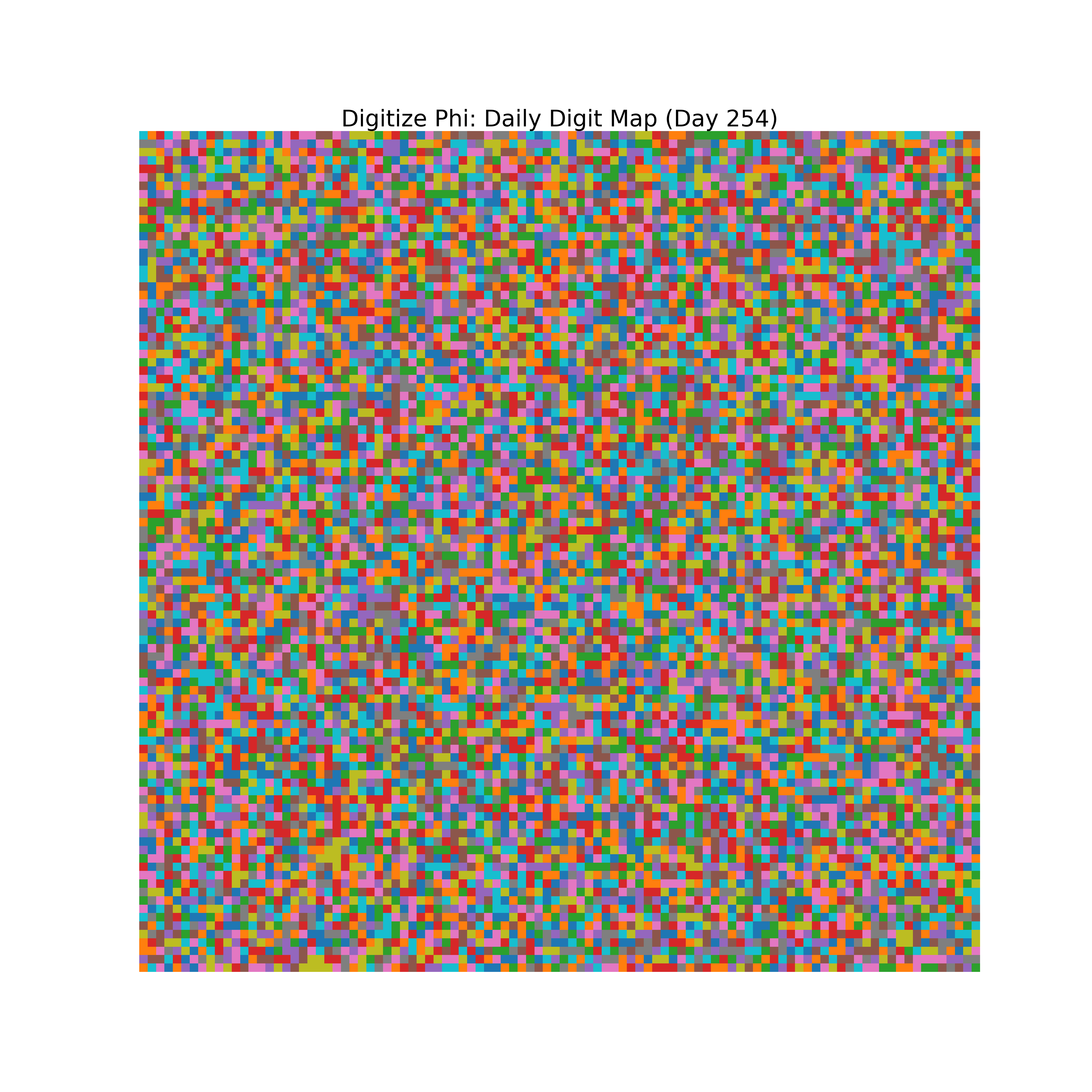 Heatmap of Phi digit frequencies for day 254