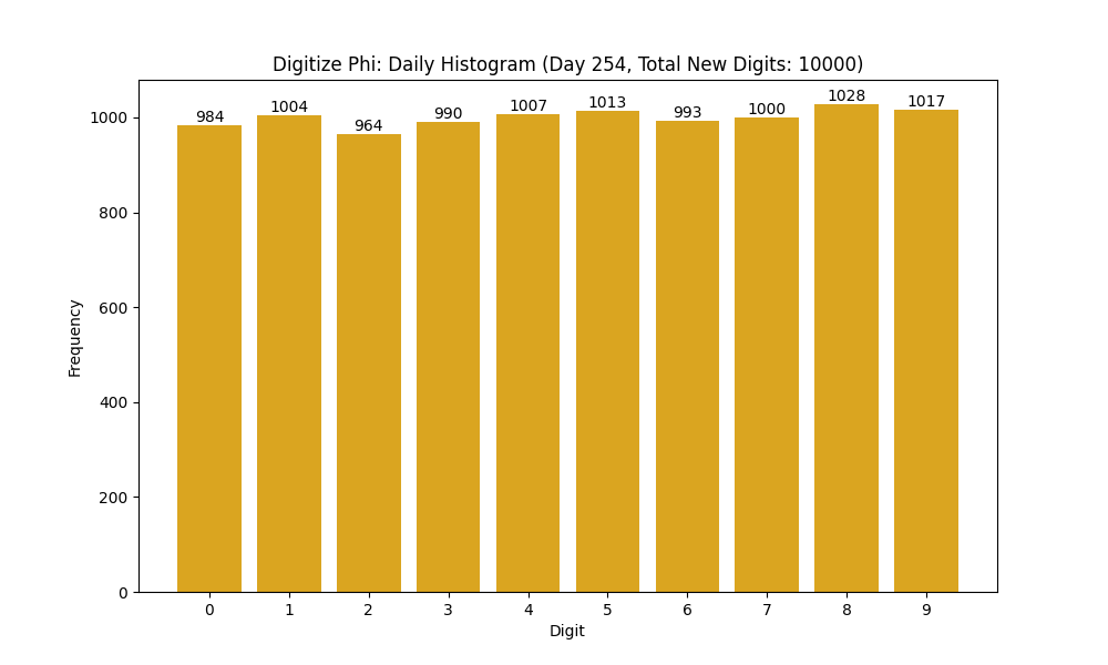 Histogram of Phi digit frequencies for day 254