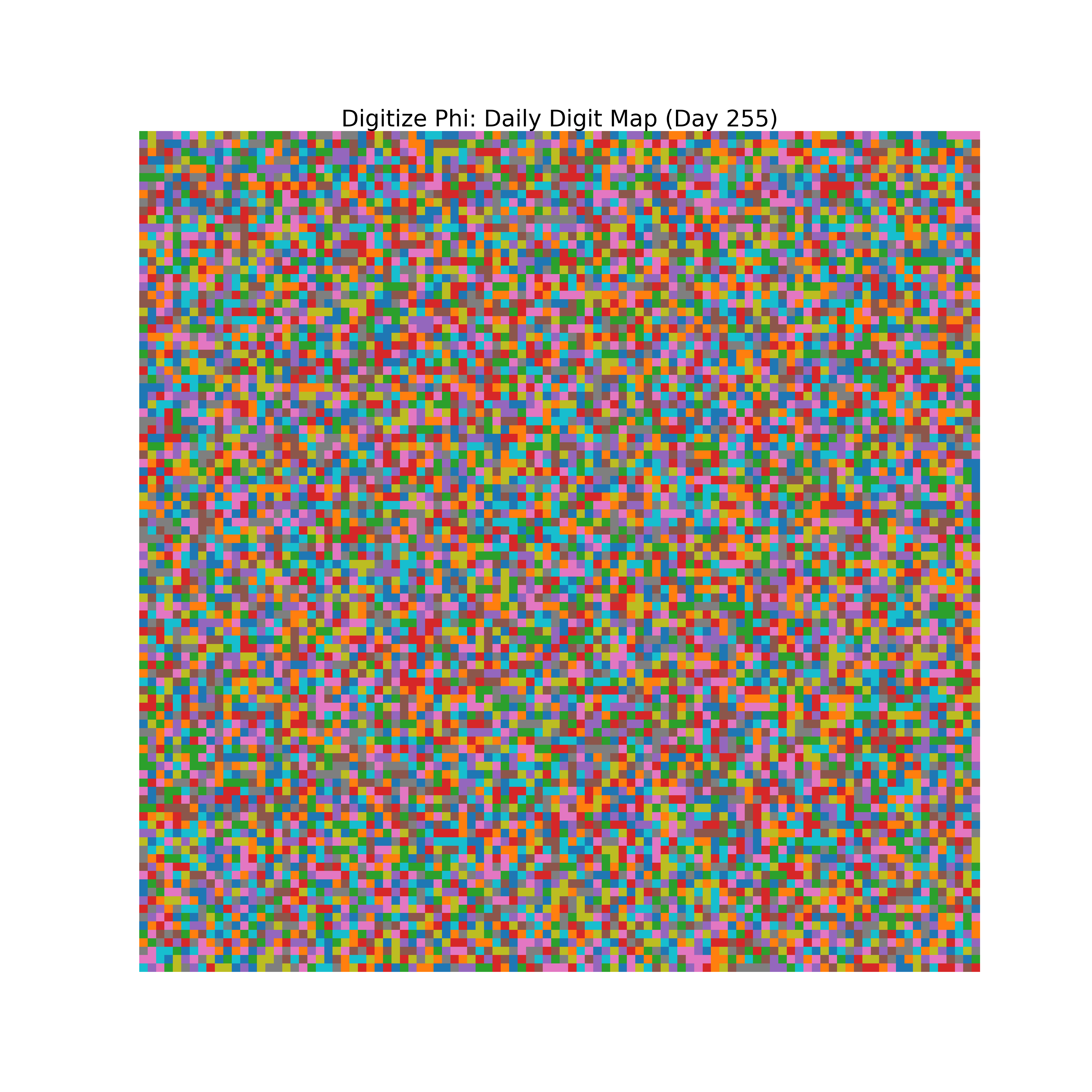 Heatmap of Phi digit frequencies for day 255
