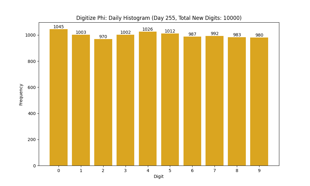Histogram of Phi digit frequencies for day 255