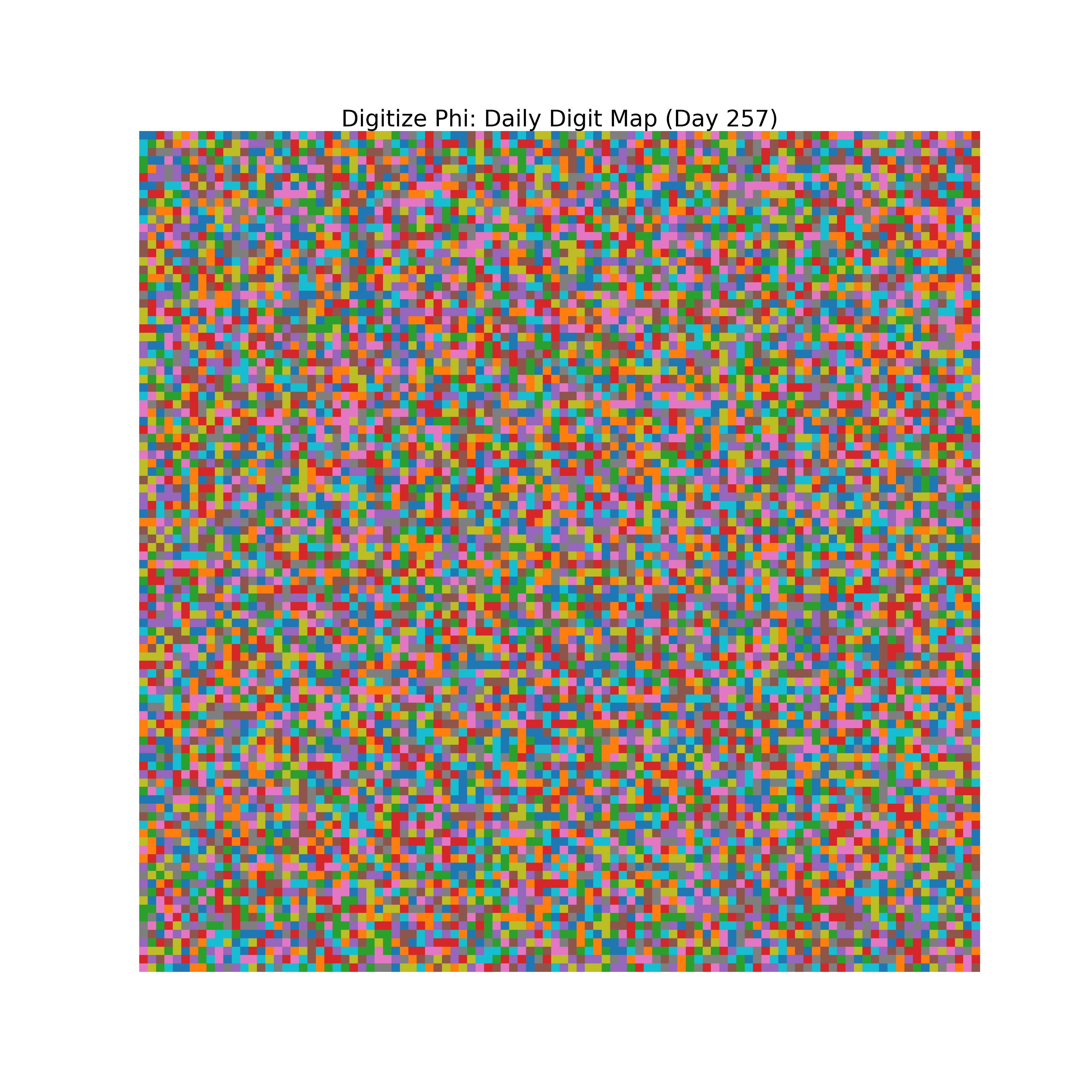 Heatmap of Phi digit frequencies for day 257