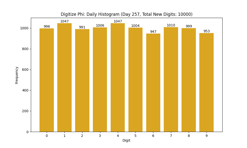 Histogram of Phi digit frequencies for day 257