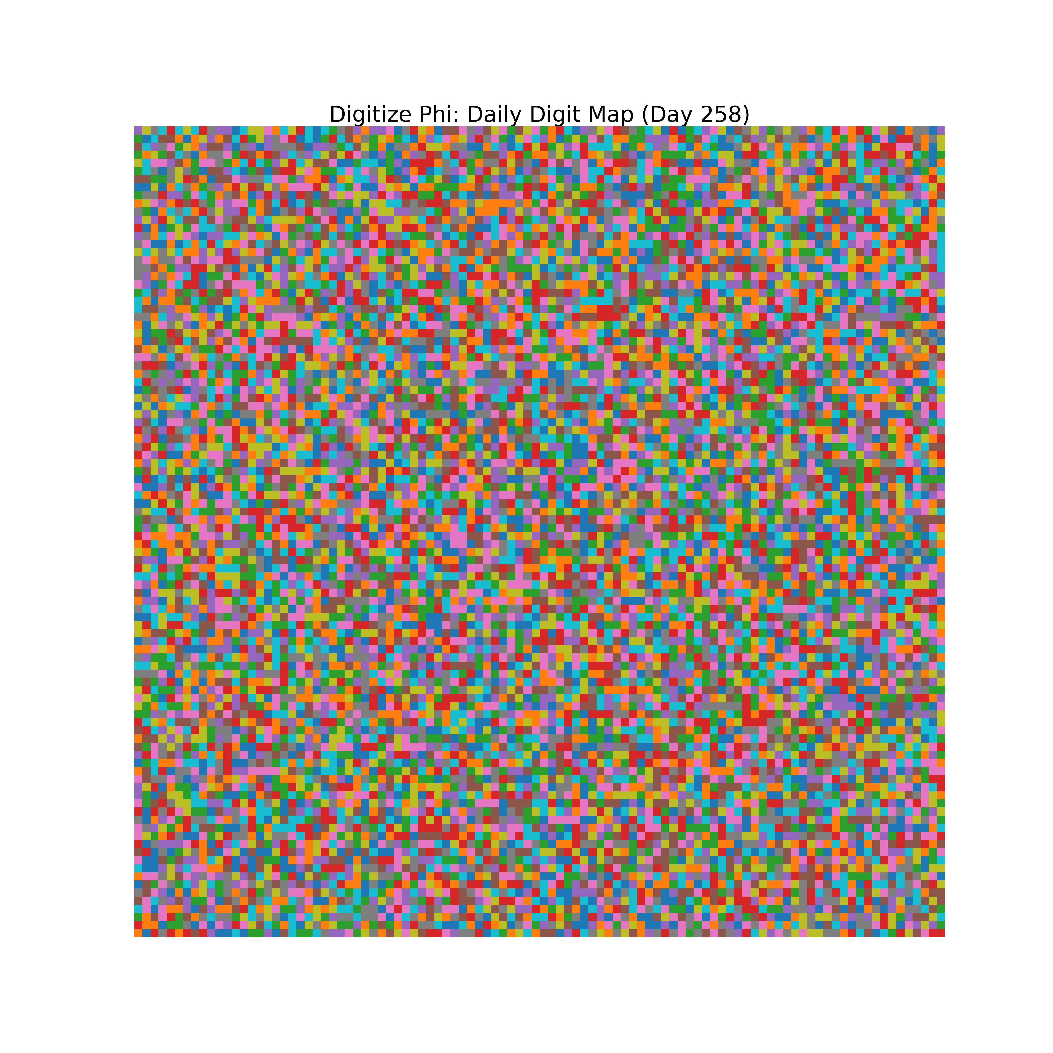 Heatmap of Phi digit frequencies for day 258