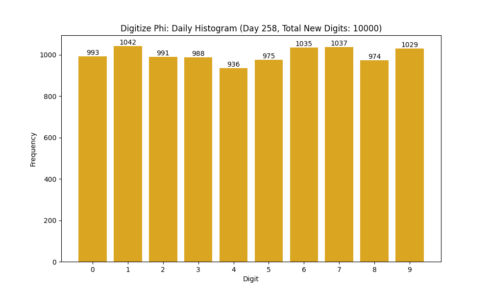 Histogram of Phi digit frequencies for day 258