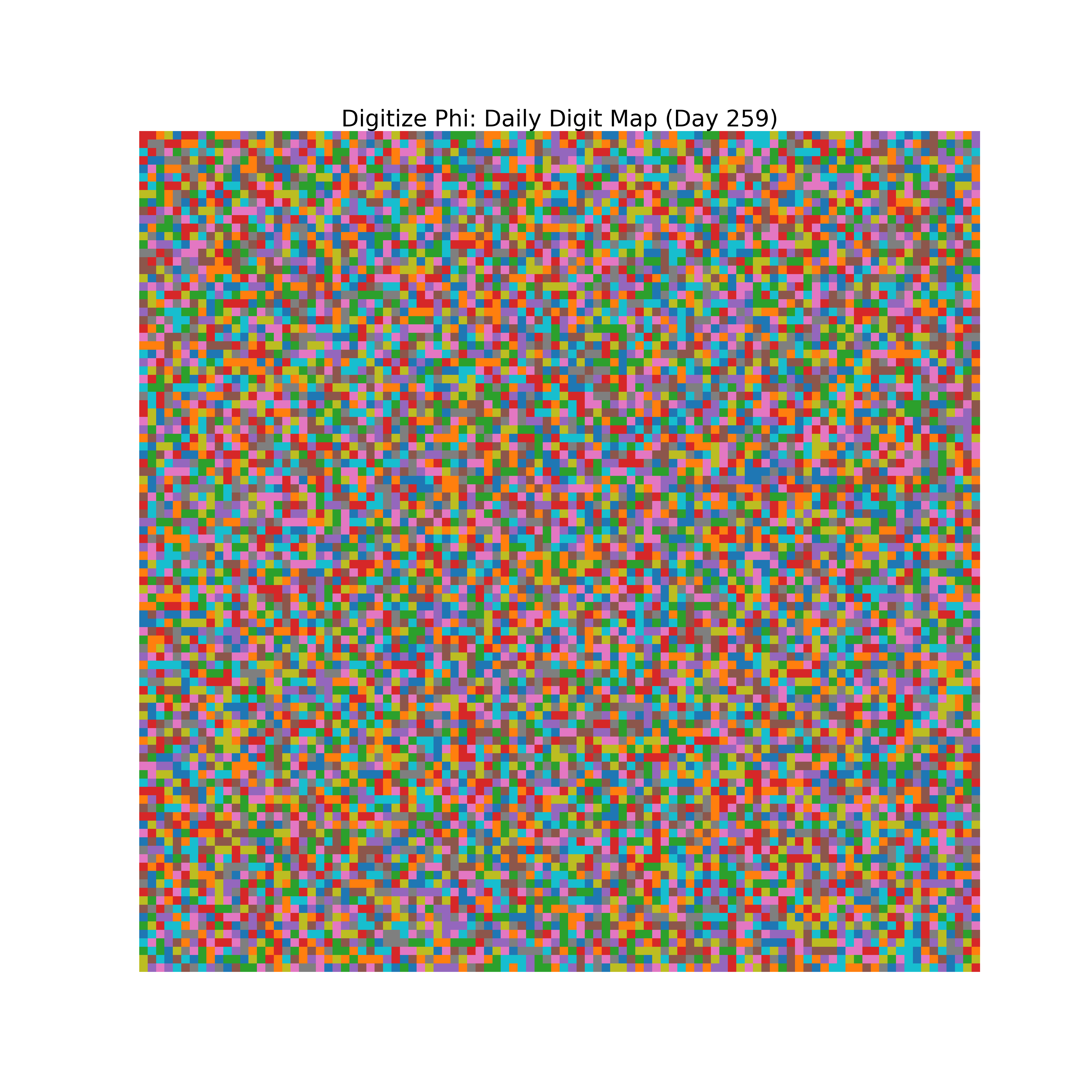 Heatmap of Phi digit frequencies for day 259