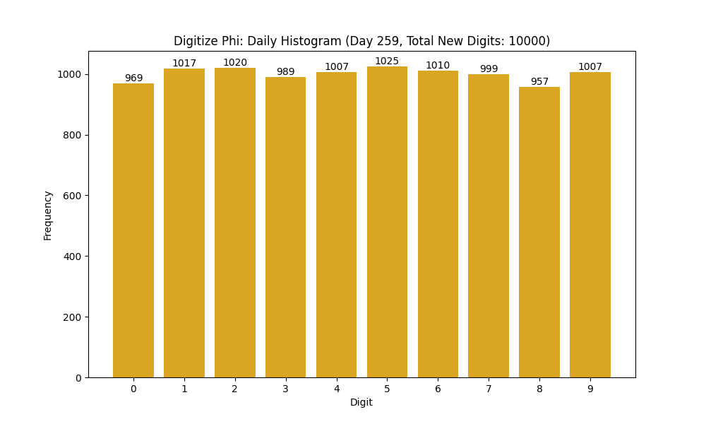 Histogram of Phi digit frequencies for day 259