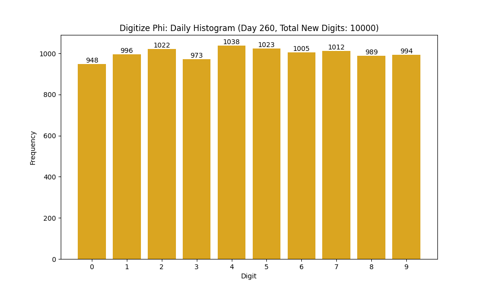 Histogram of Phi digit frequencies for day 260