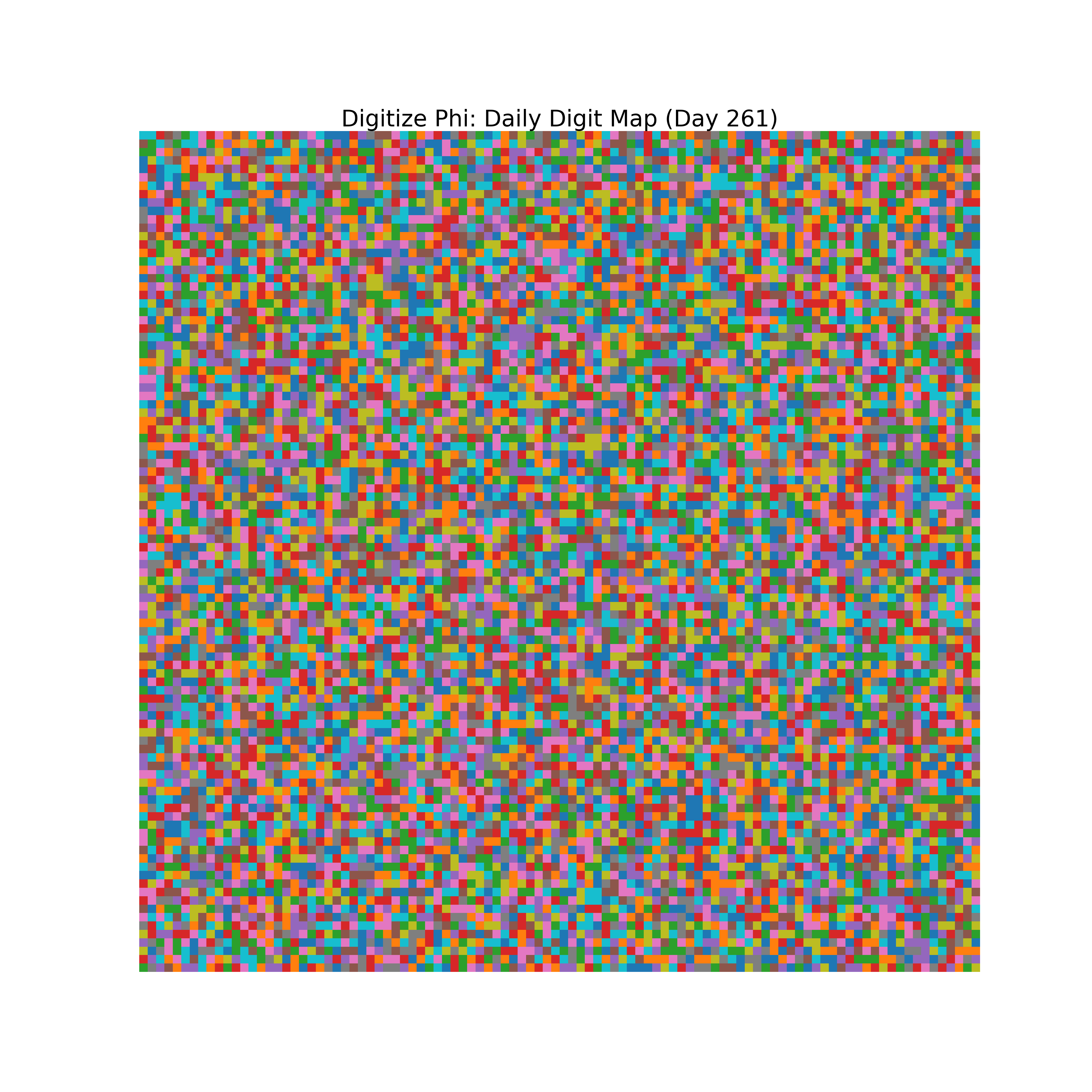 Heatmap of Phi digit frequencies for day 261