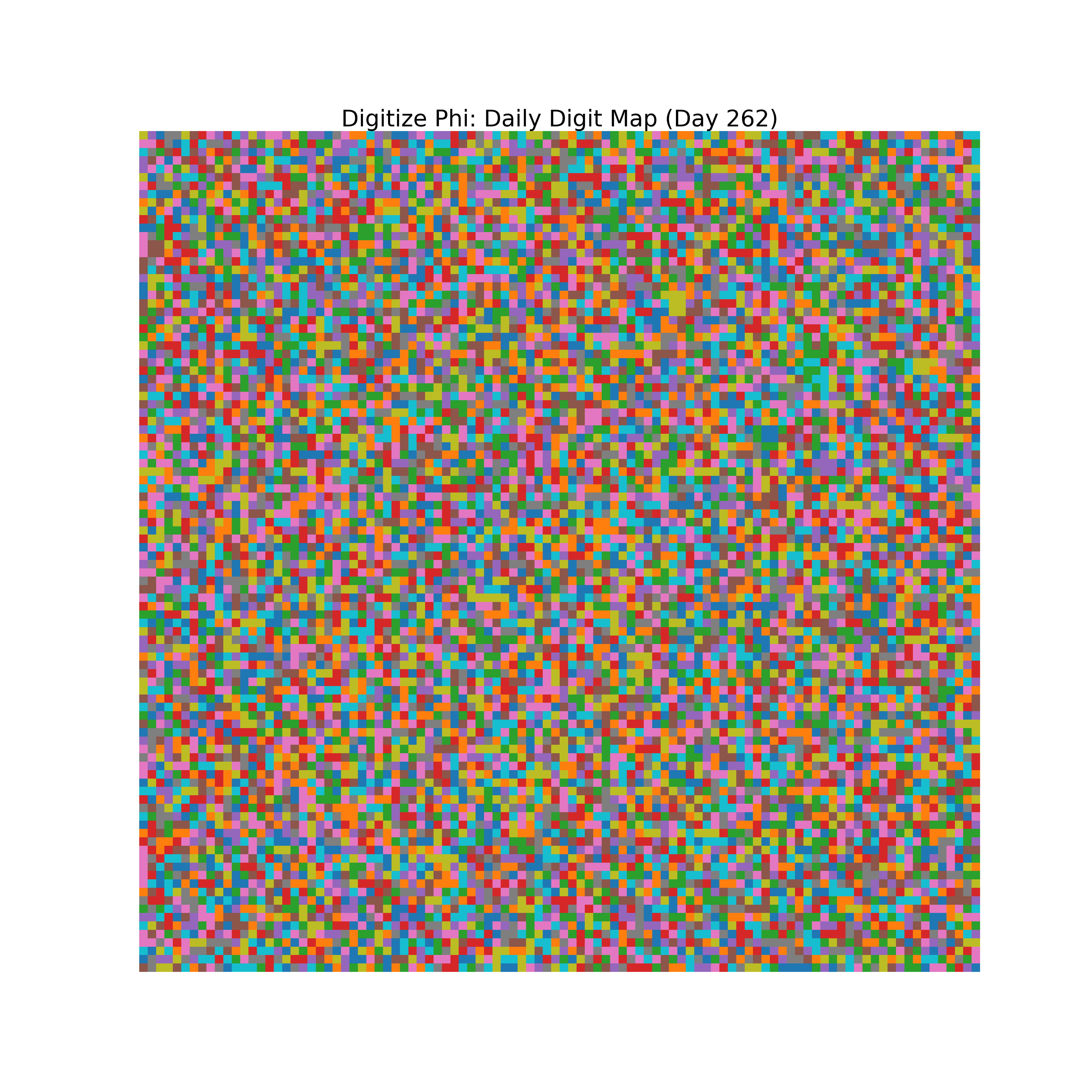 Heatmap of Phi digit frequencies for day 262