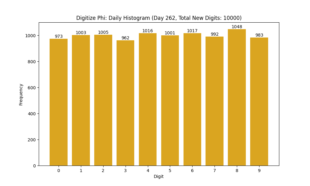Histogram of Phi digit frequencies for day 262