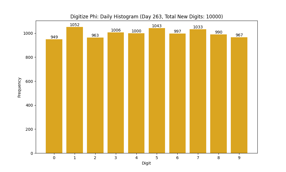 Histogram of Phi digit frequencies for day 263