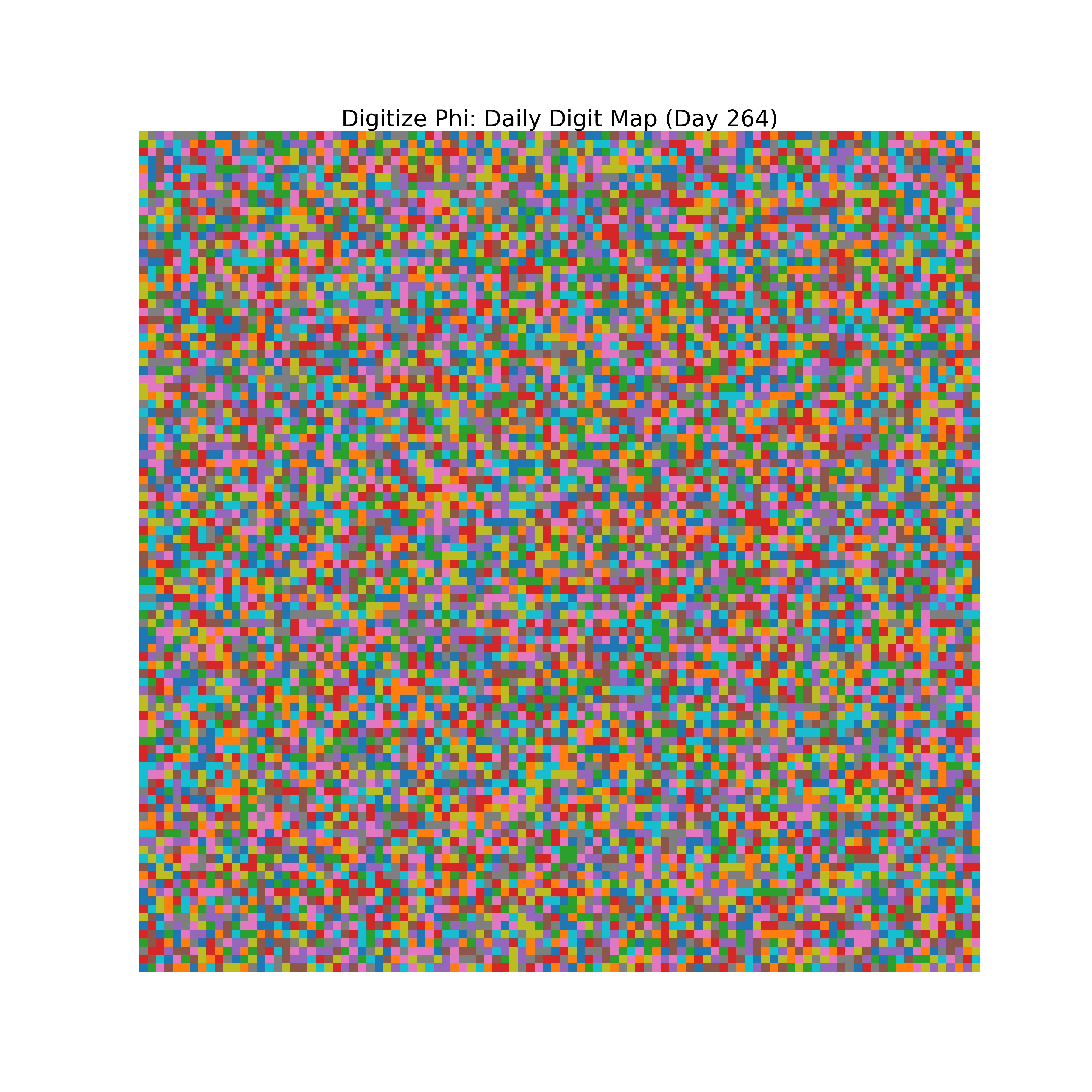 Heatmap of Phi digit frequencies for day 264