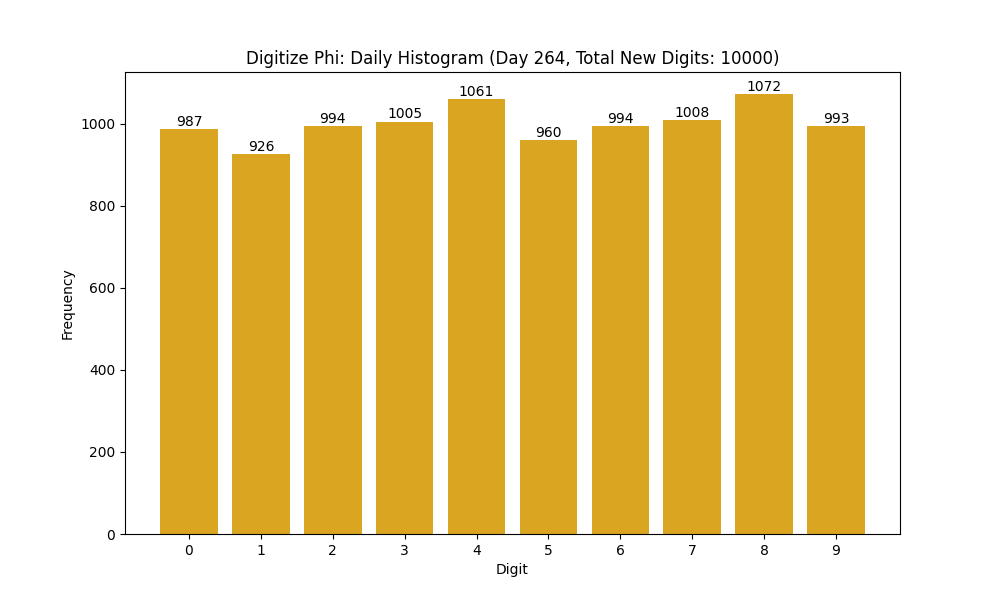 Histogram of Phi digit frequencies for day 264