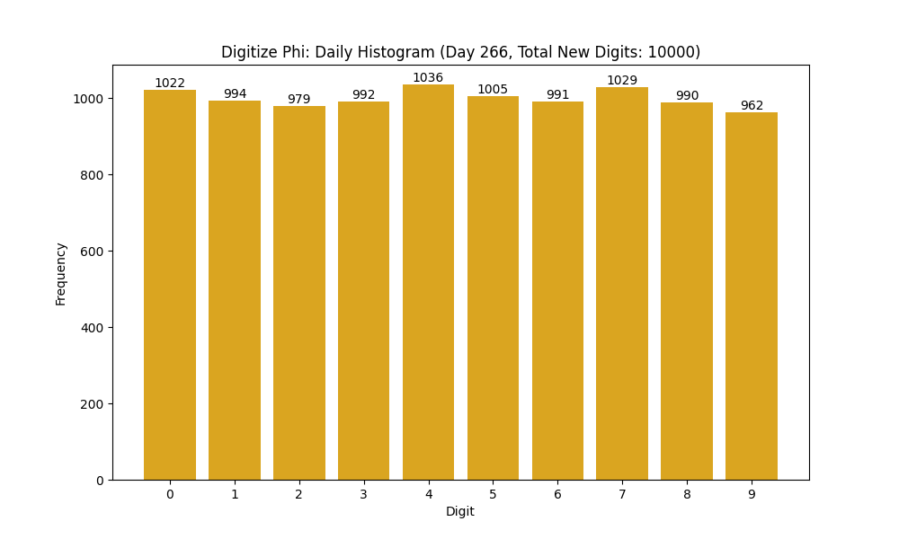 Histogram of Phi digit frequencies for day 266