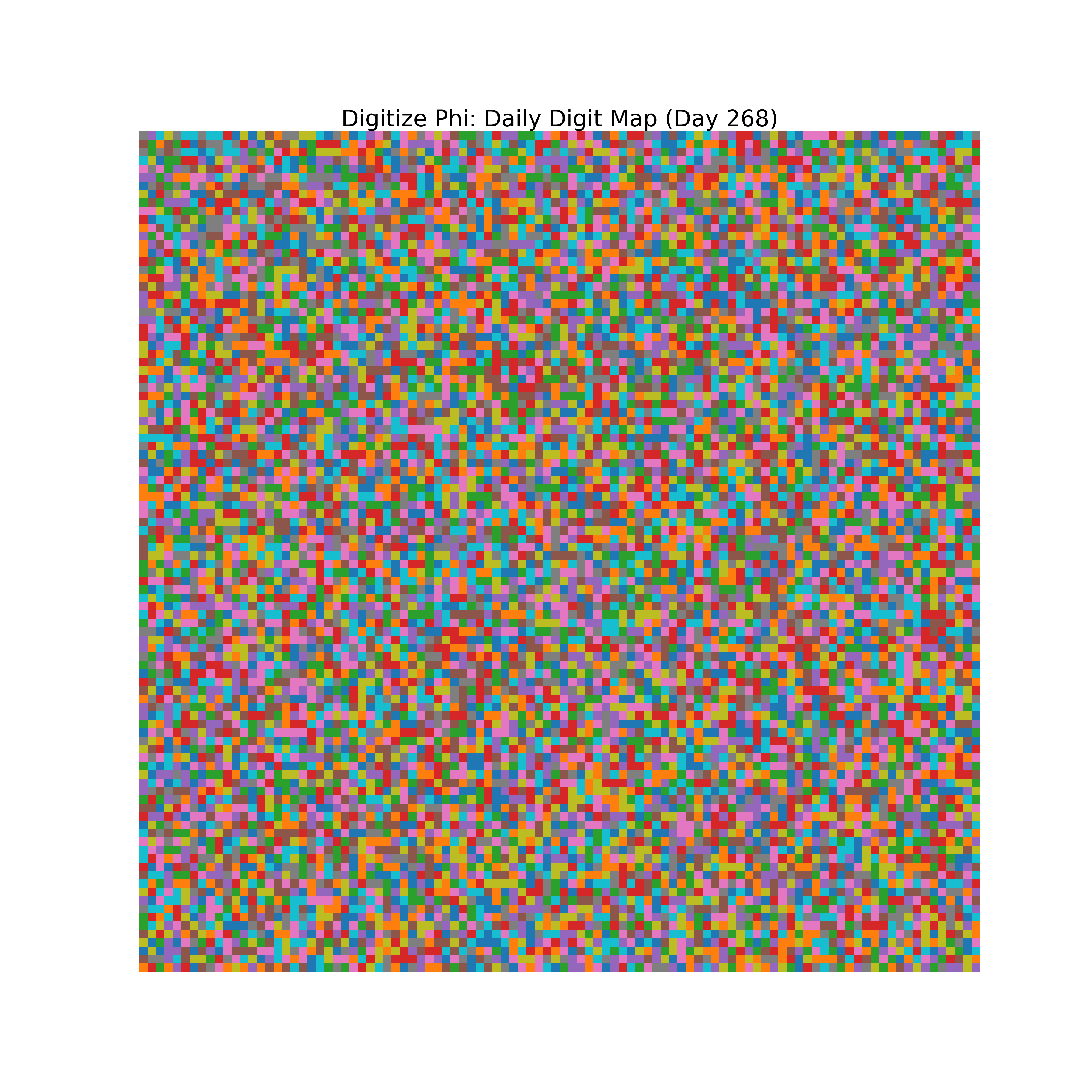 Heatmap of Phi digit frequencies for day 268