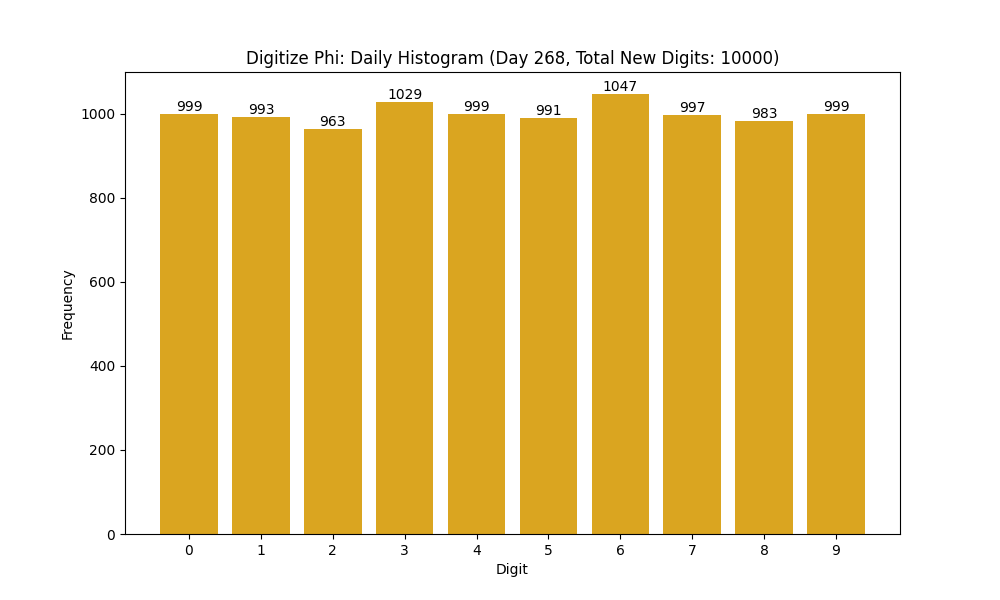 Histogram of Phi digit frequencies for day 268