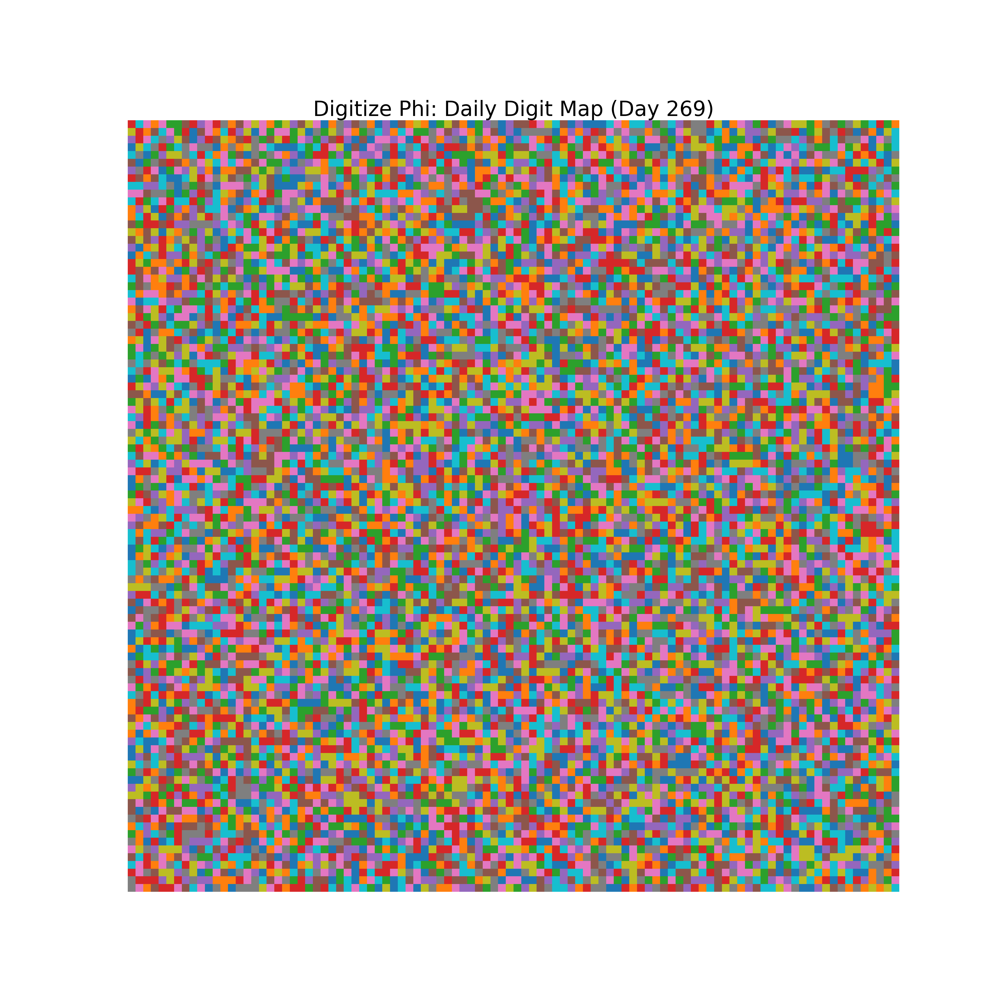 Heatmap of Phi digit frequencies for day 269