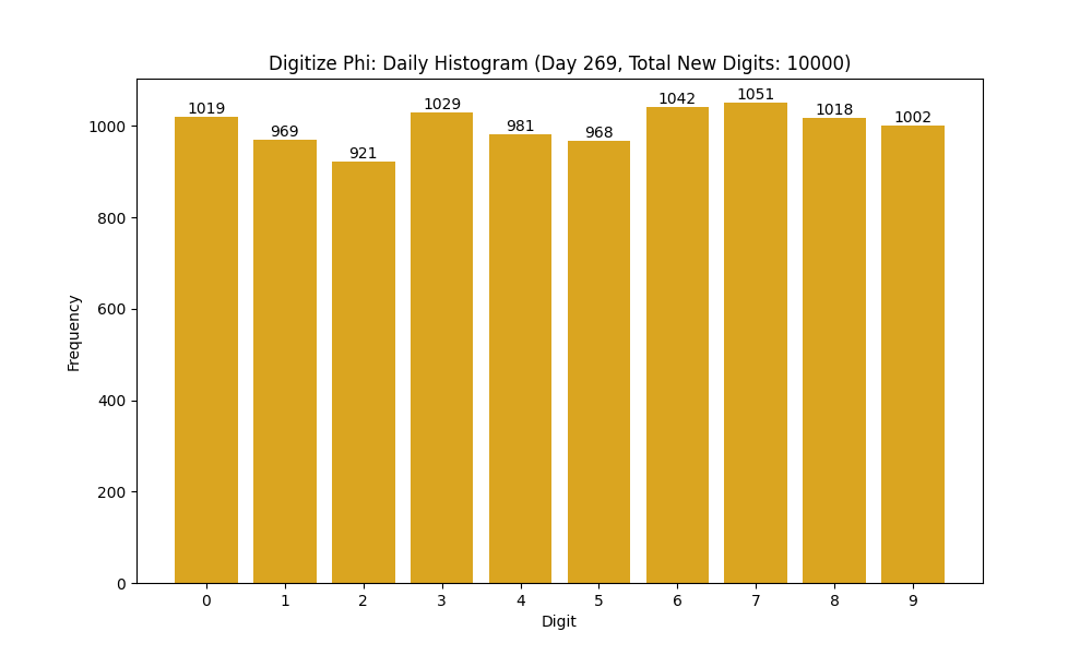 Histogram of Phi digit frequencies for day 269