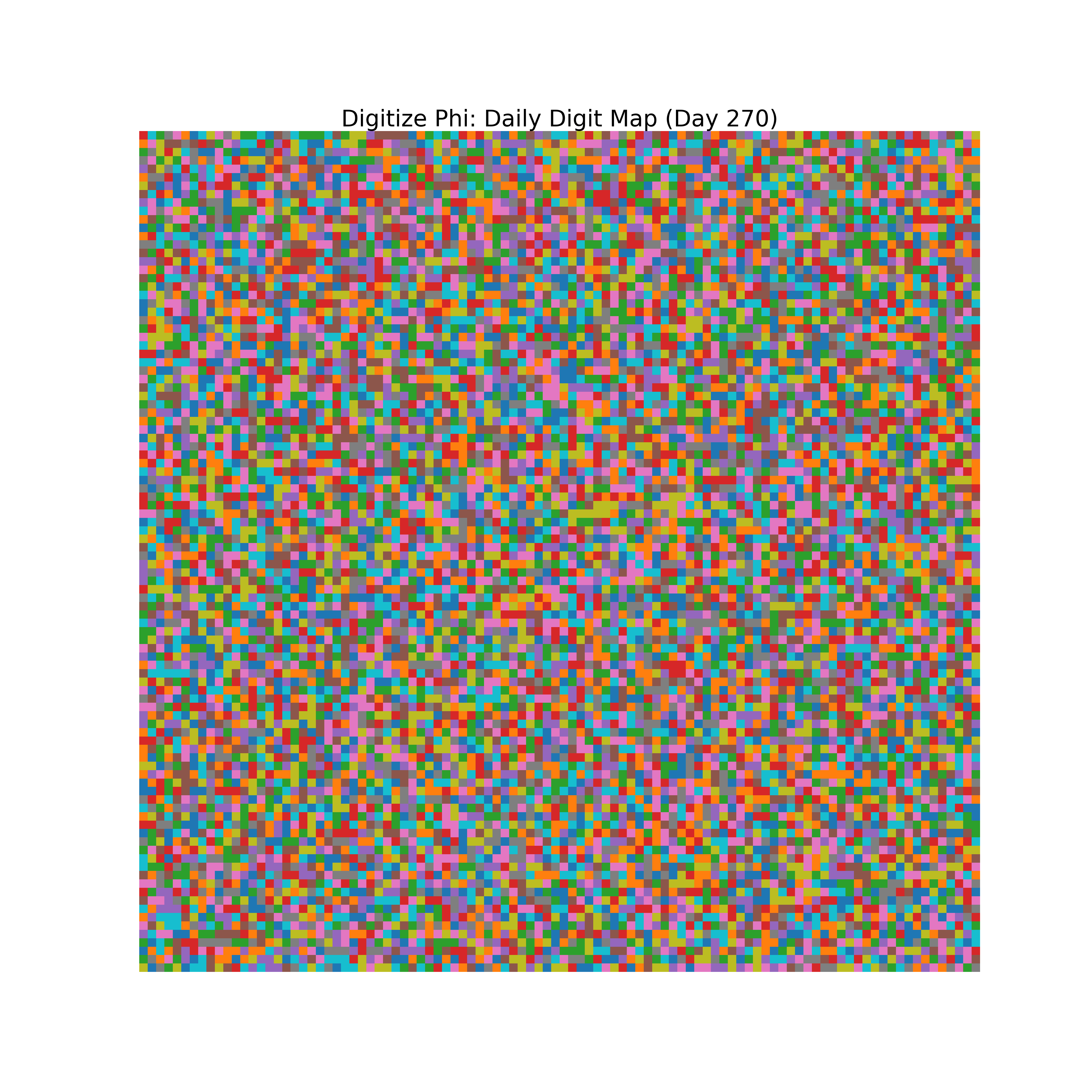 Heatmap of Phi digit frequencies for day 270