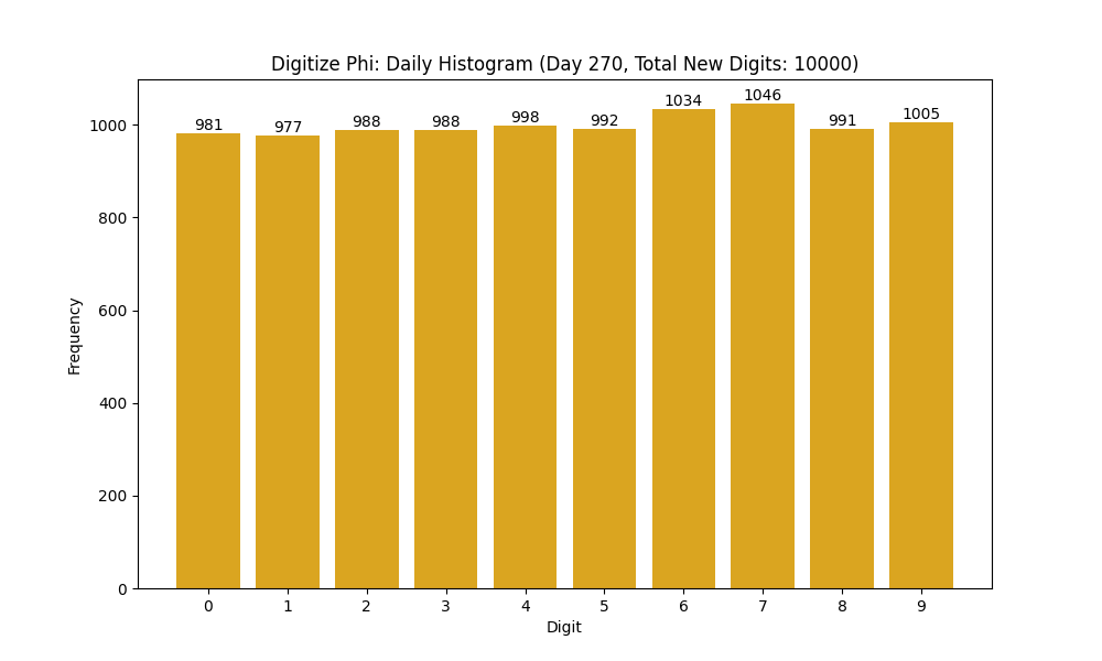 Histogram of Phi digit frequencies for day 270