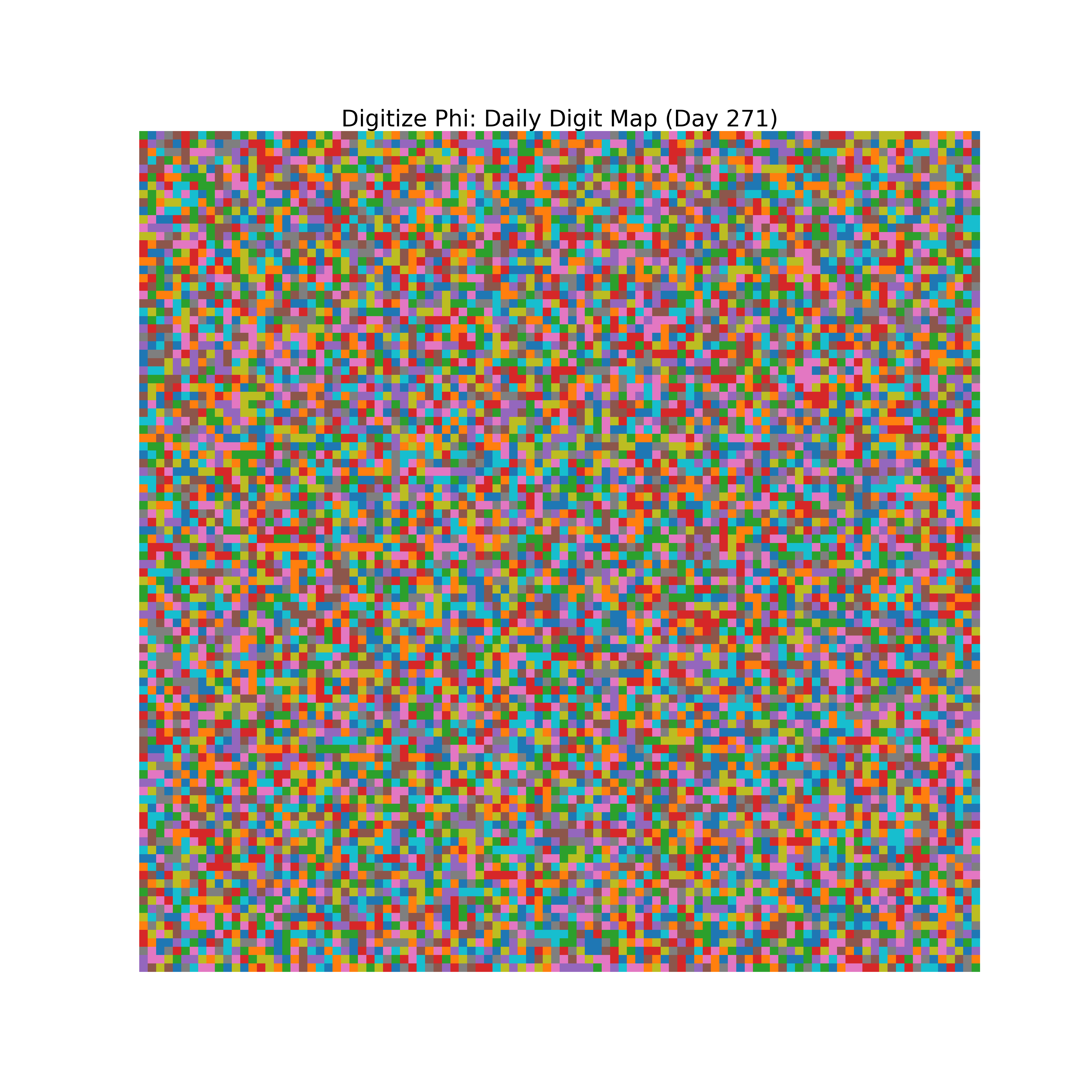 Heatmap of Phi digit frequencies for day 271