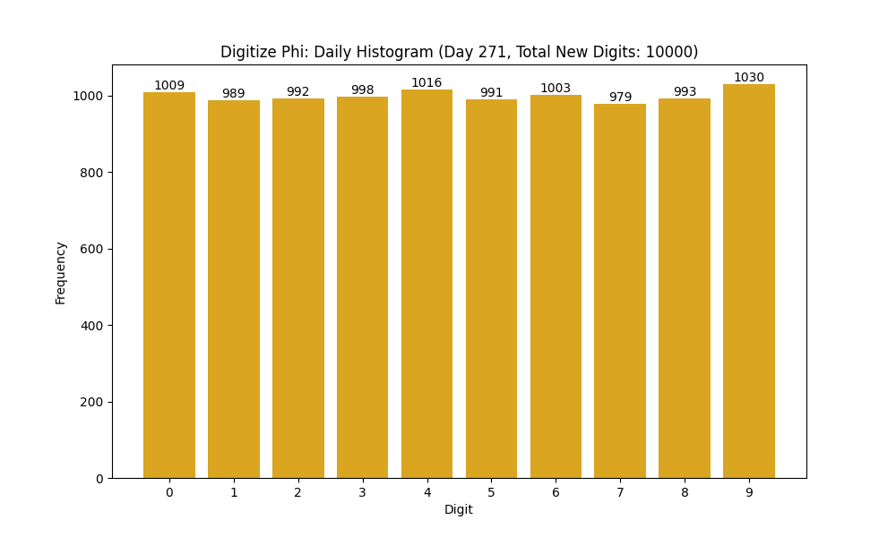 Histogram of Phi digit frequencies for day 271
