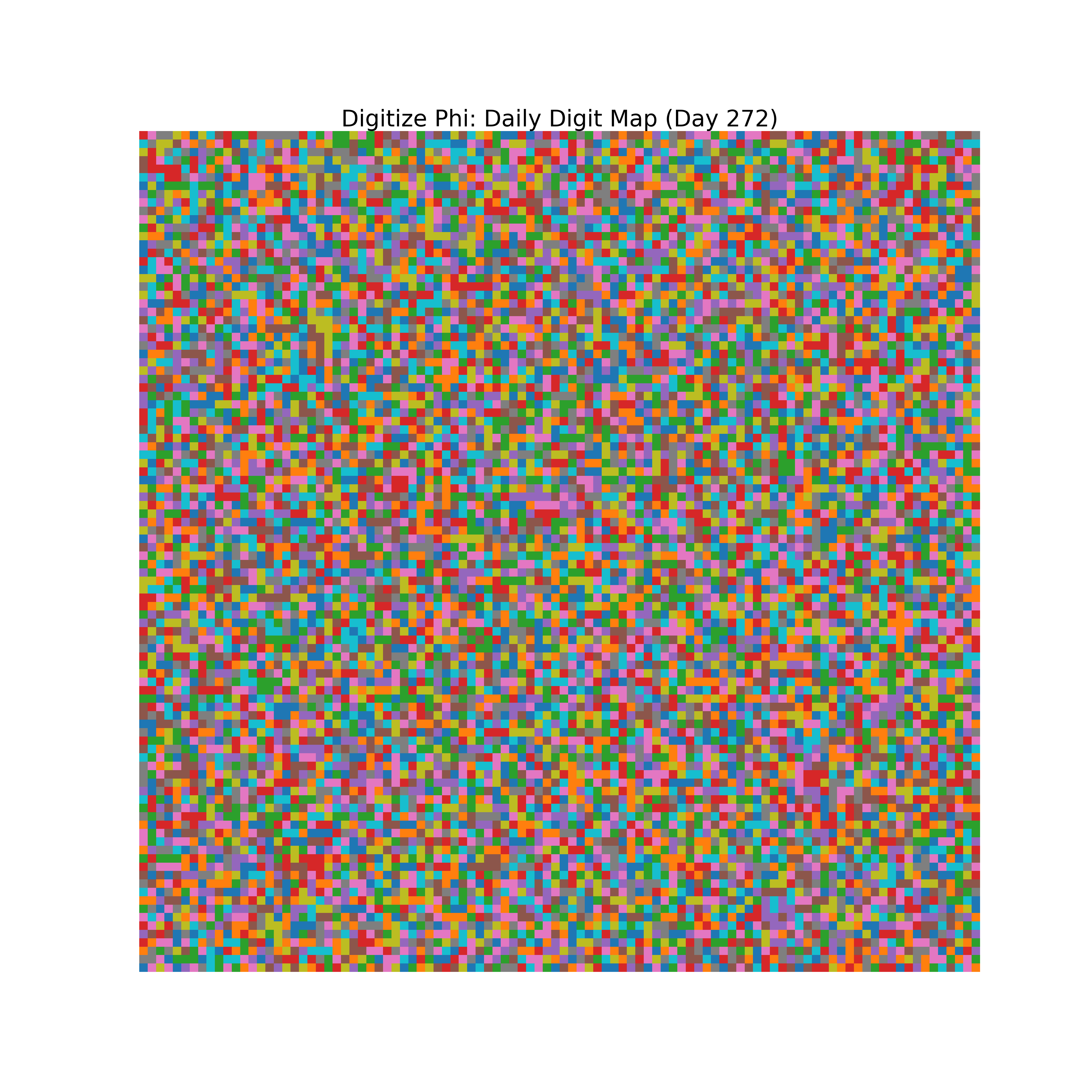 Heatmap of Phi digit frequencies for day 272