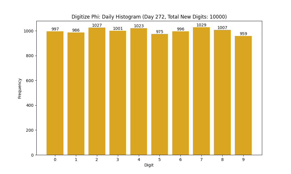 Histogram of Phi digit frequencies for day 272