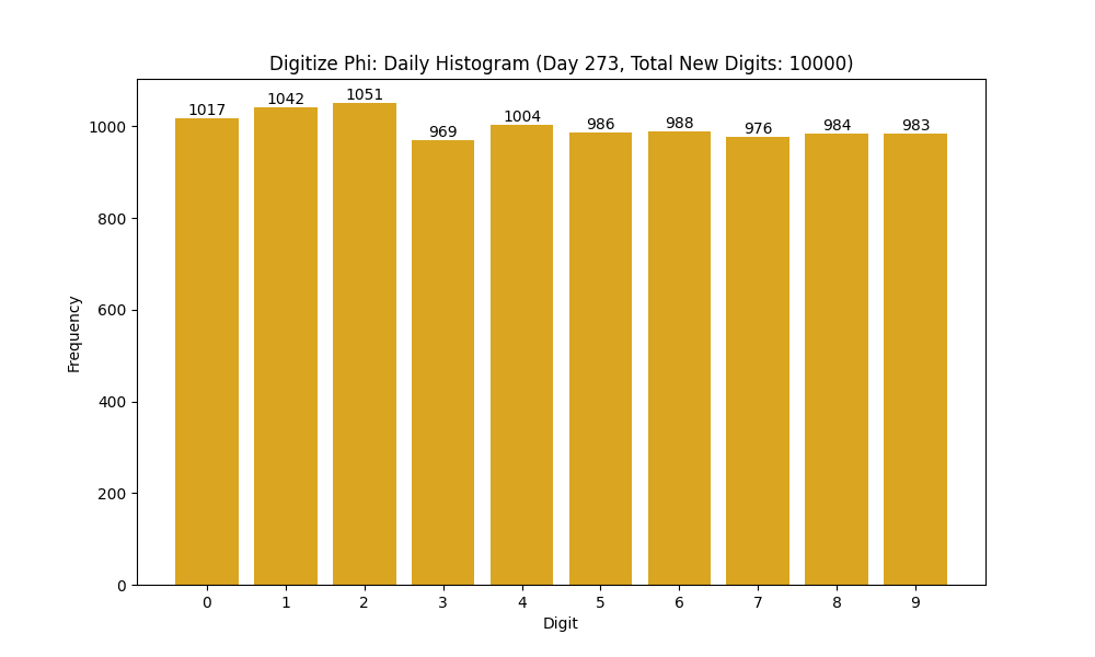 Histogram of Phi digit frequencies for day 273