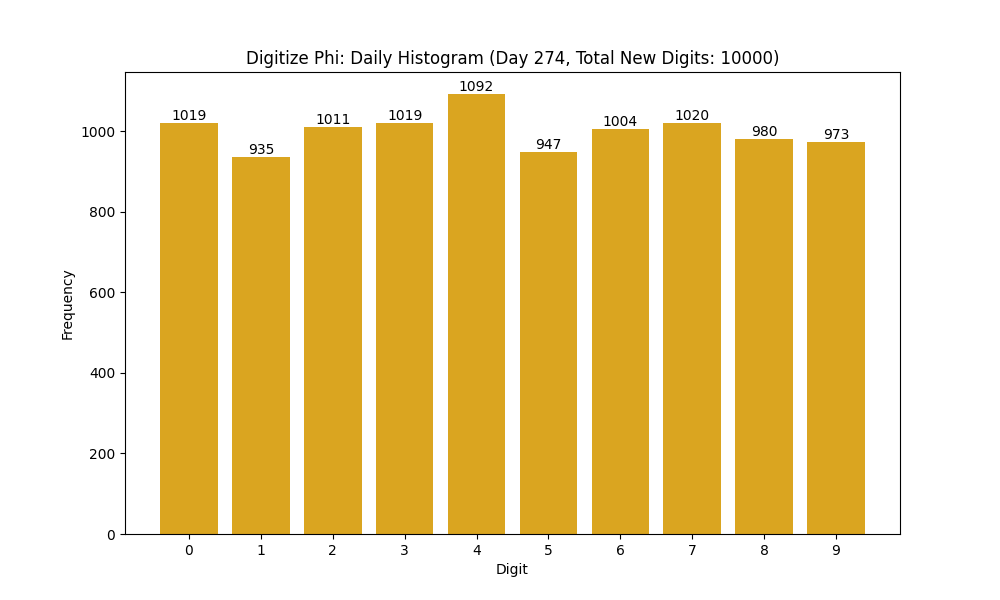 Histogram of Phi digit frequencies for day 274
