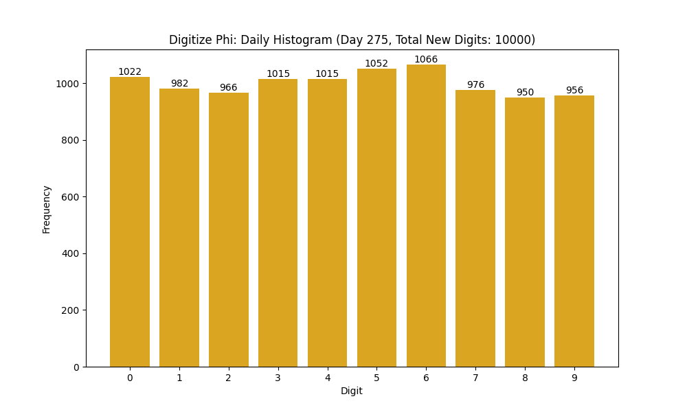 Histogram of Phi digit frequencies for day 275
