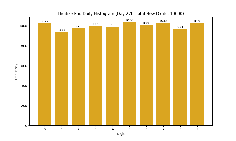 Histogram of Phi digit frequencies for day 276