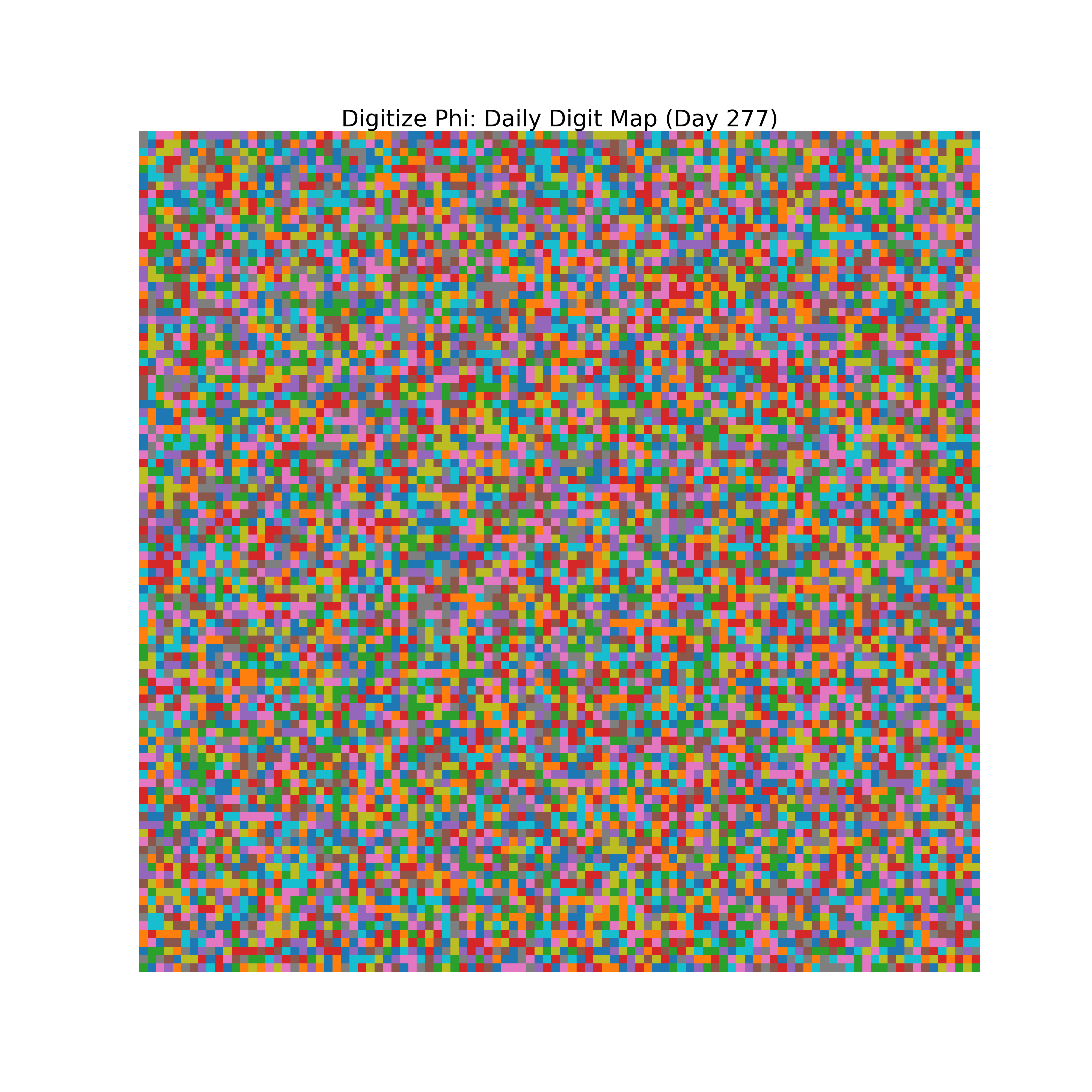 Heatmap of Phi digit frequencies for day 277