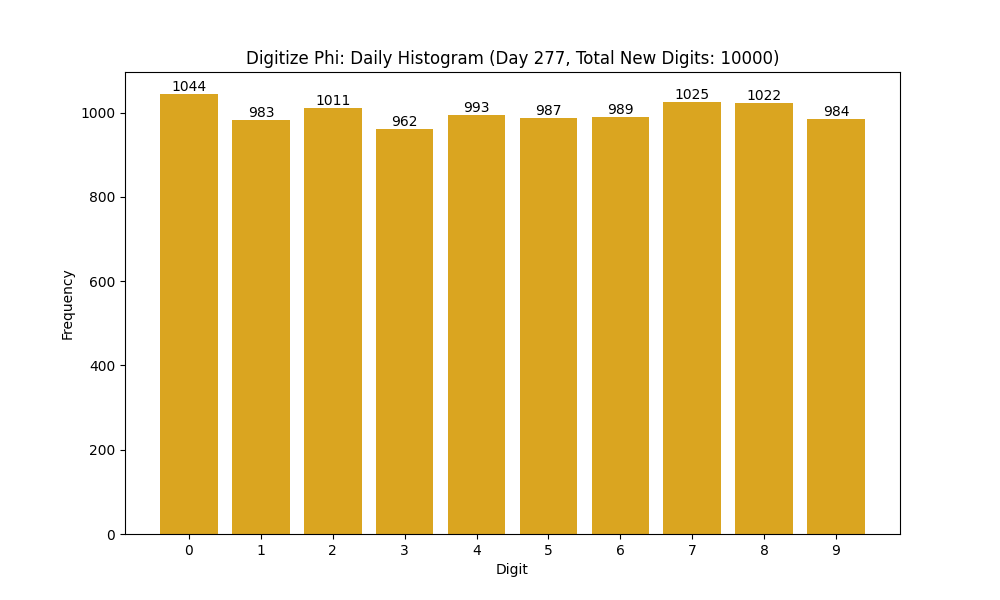 Histogram of Phi digit frequencies for day 277