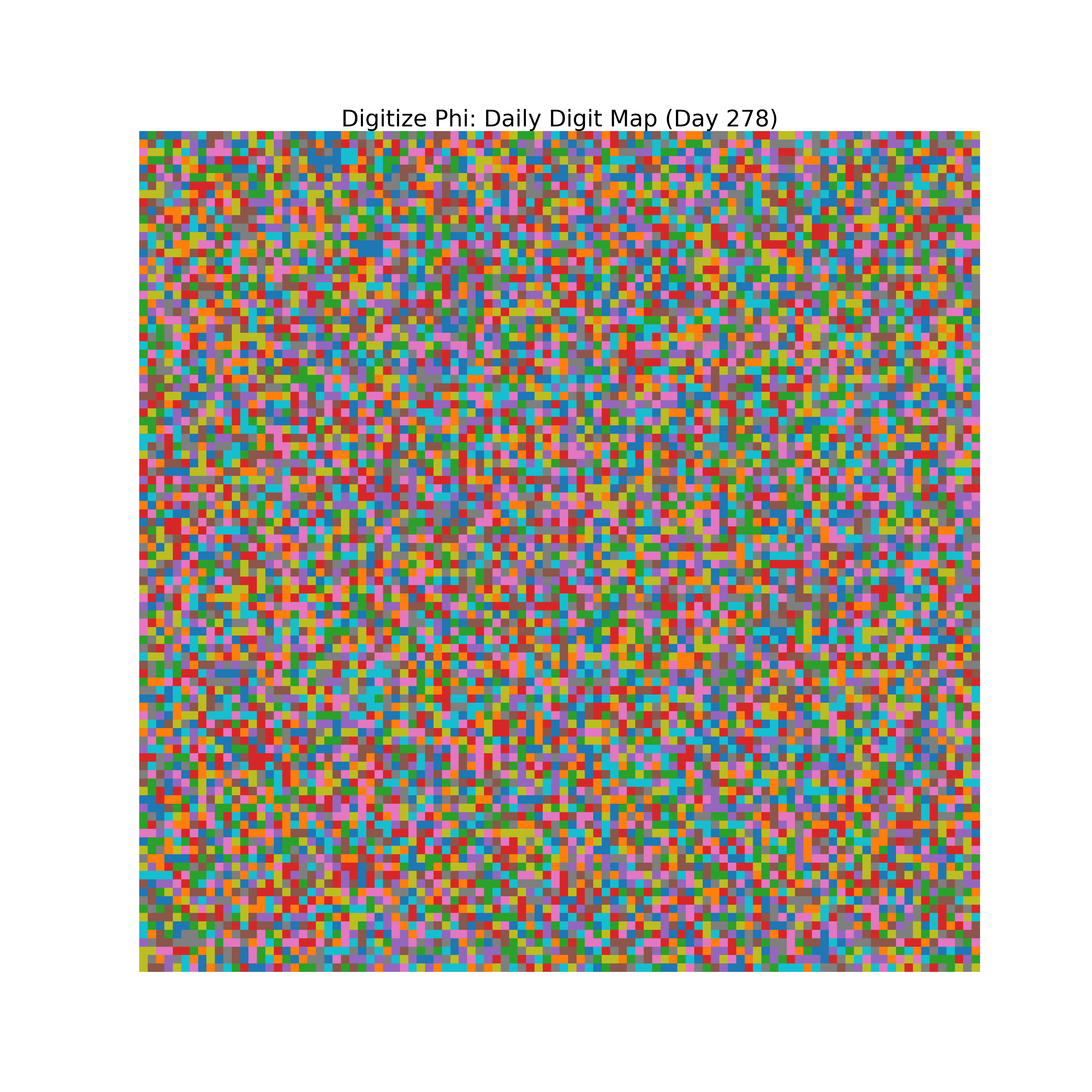 Heatmap of Phi digit frequencies for day 278