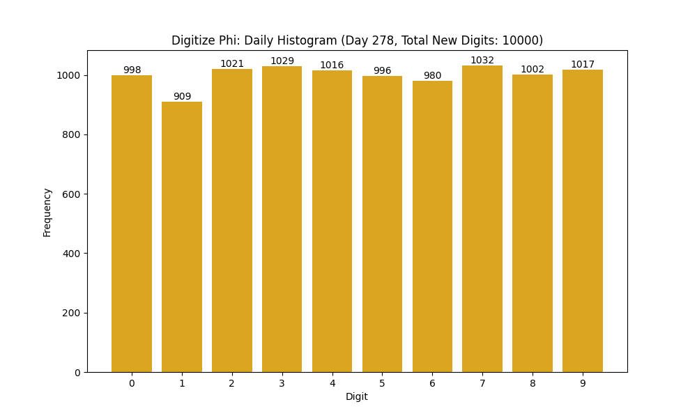 Histogram of Phi digit frequencies for day 278