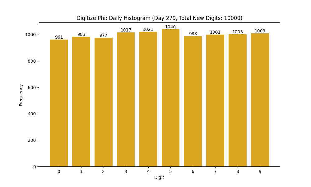Histogram of Phi digit frequencies for day 279