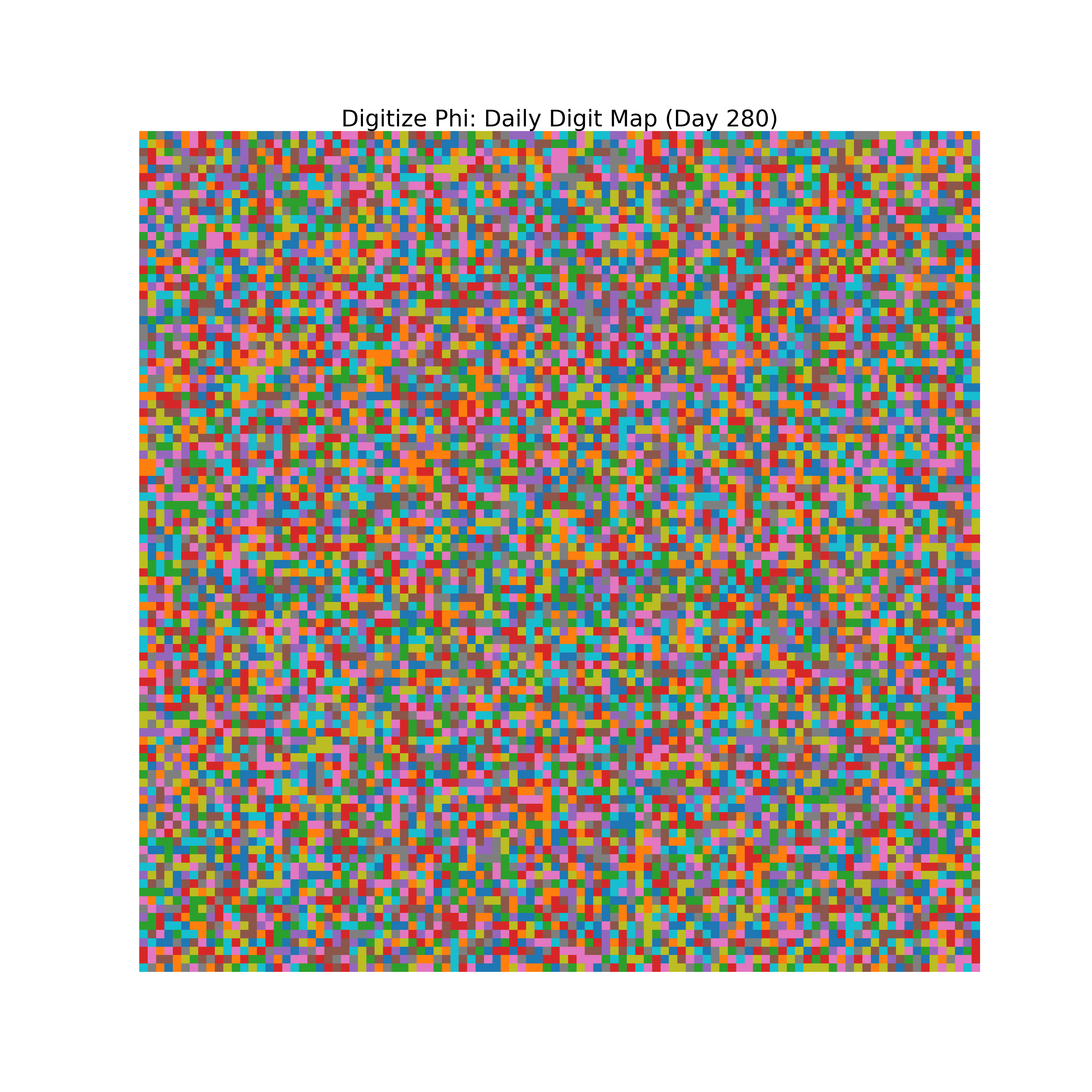 Heatmap of Phi digit frequencies for day 280