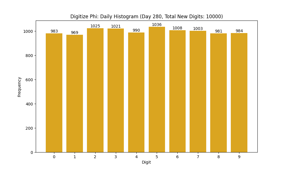 Histogram of Phi digit frequencies for day 280