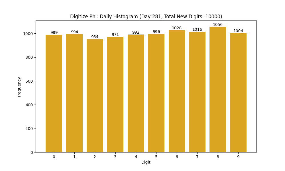 Histogram of Phi digit frequencies for day 281