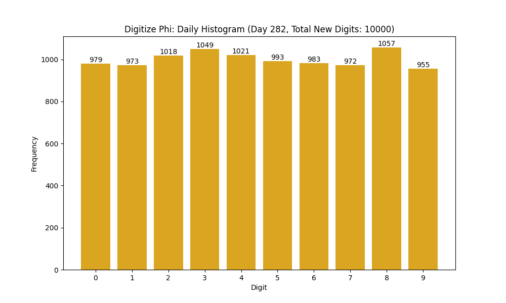 Histogram of Phi digit frequencies for day 282