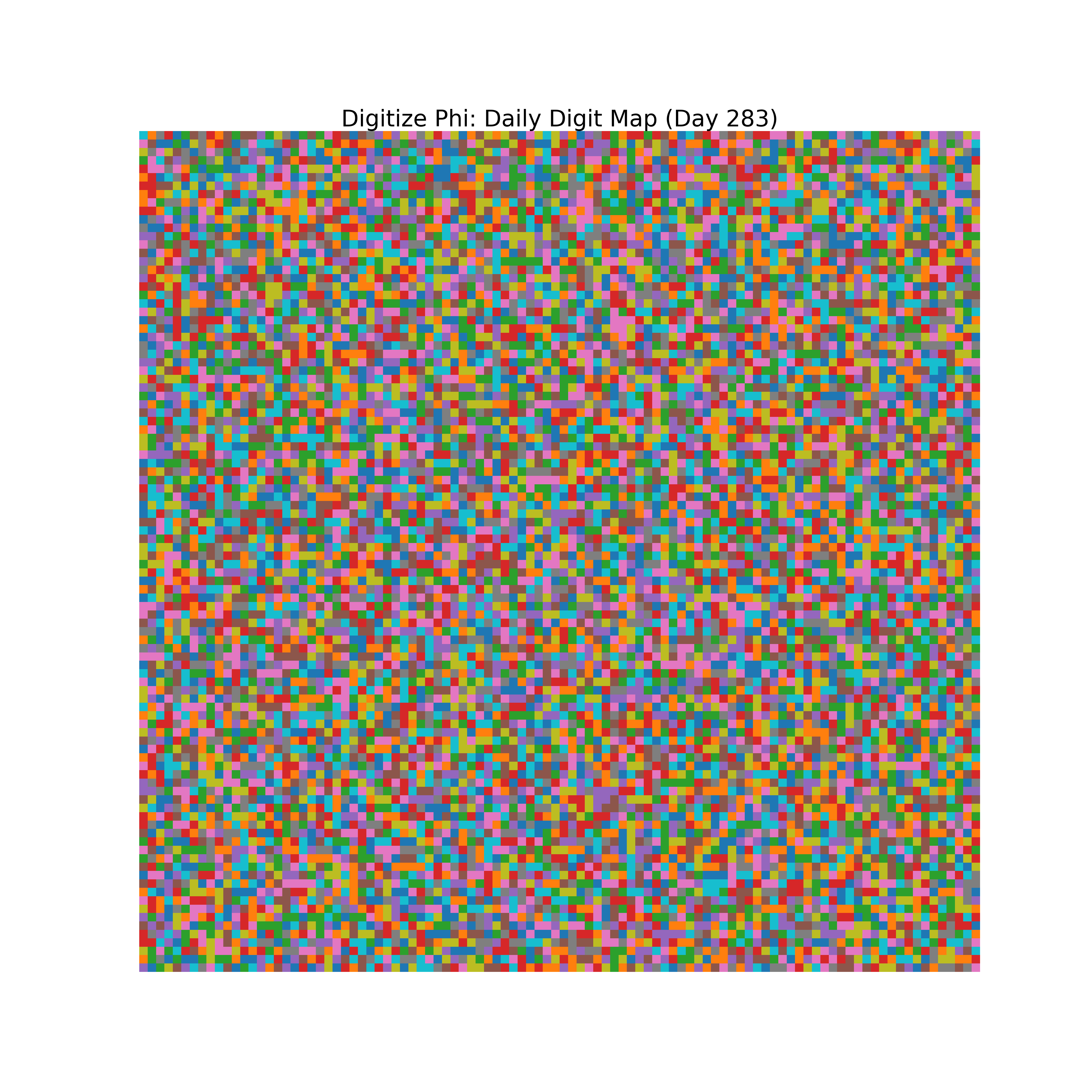 Heatmap of Phi digit frequencies for day 283