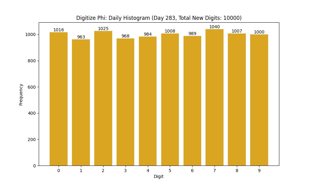 Histogram of Phi digit frequencies for day 283