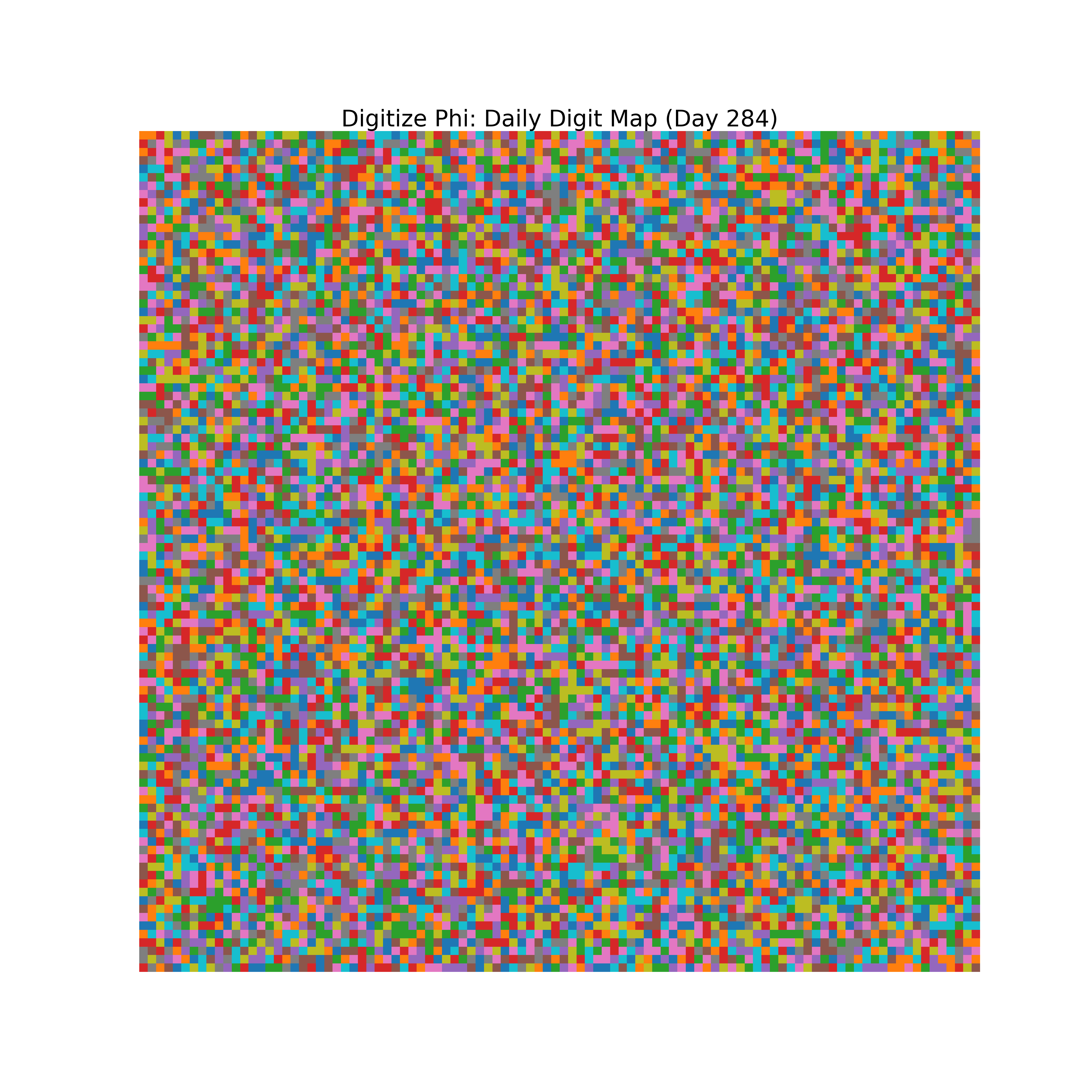 Heatmap of Phi digit frequencies for day 284
